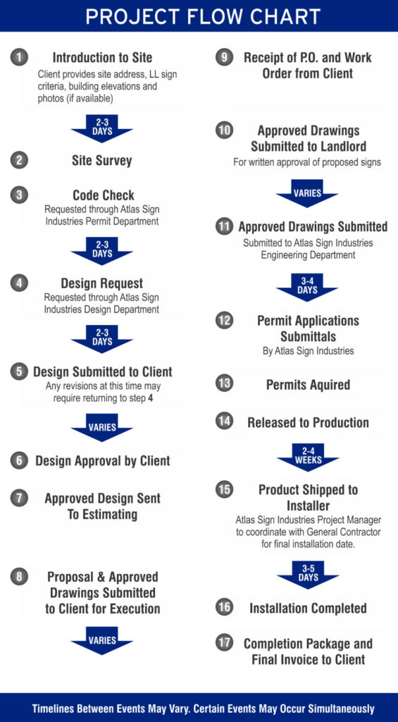 Sign Project Management Flow Chart Infographic